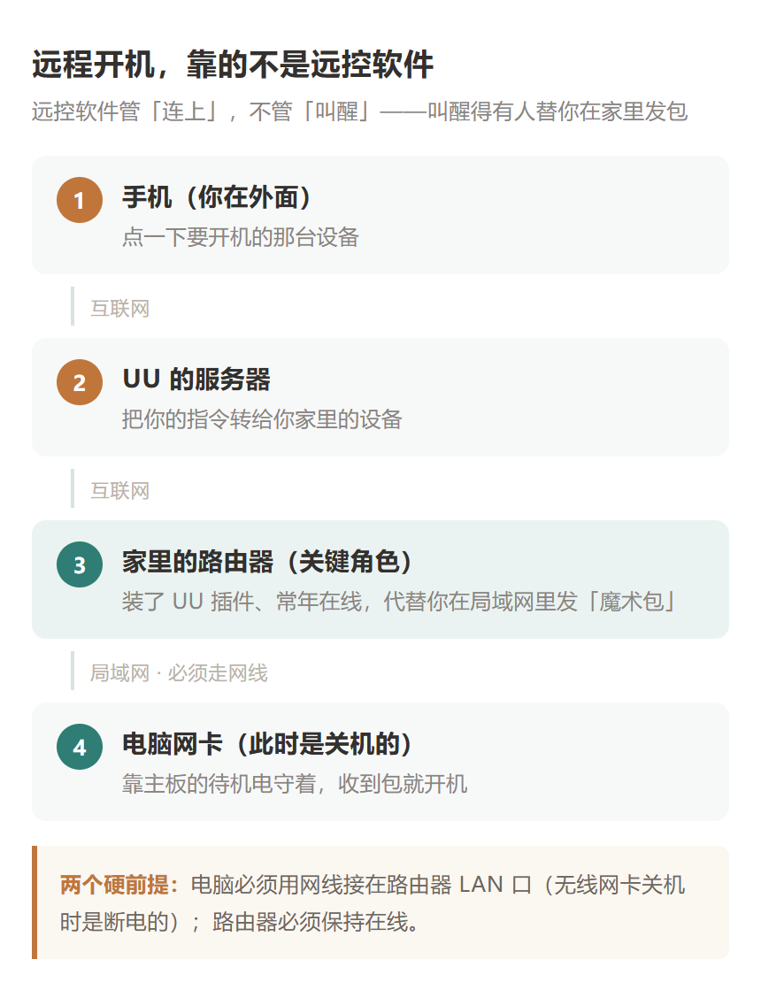远控开机的完整唤醒链路:手机 → UU 服务器 → 家里路由器 → 电脑网卡 → 开机